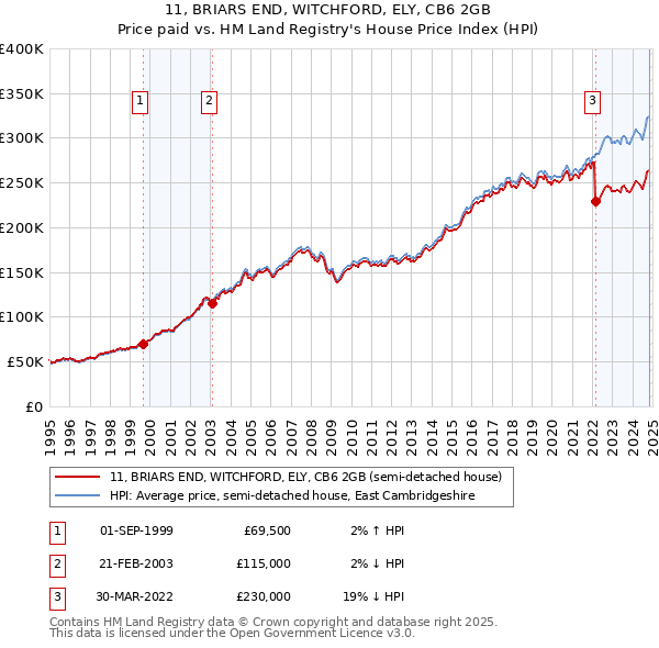 11, BRIARS END, WITCHFORD, ELY, CB6 2GB: Price paid vs HM Land Registry's House Price Index