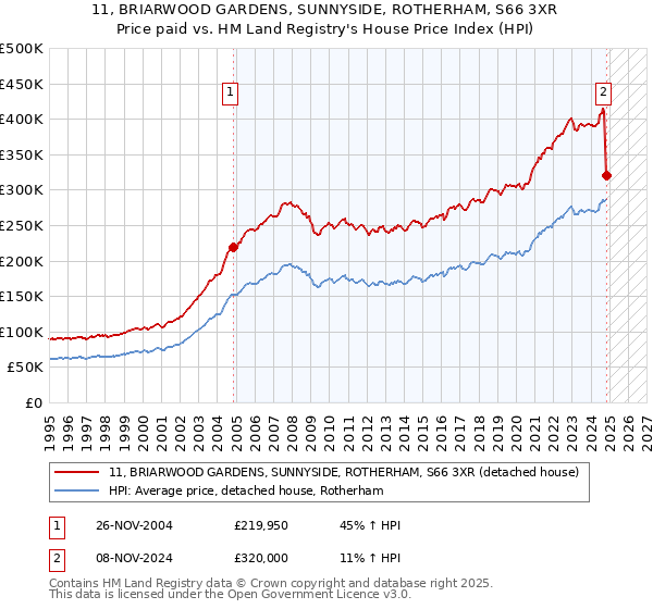 11, BRIARWOOD GARDENS, SUNNYSIDE, ROTHERHAM, S66 3XR: Price paid vs HM Land Registry's House Price Index