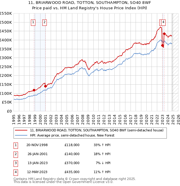 11, BRIARWOOD ROAD, TOTTON, SOUTHAMPTON, SO40 8WF: Price paid vs HM Land Registry's House Price Index