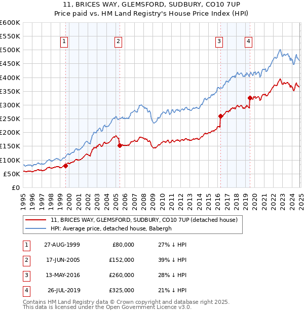 11, BRICES WAY, GLEMSFORD, SUDBURY, CO10 7UP: Price paid vs HM Land Registry's House Price Index