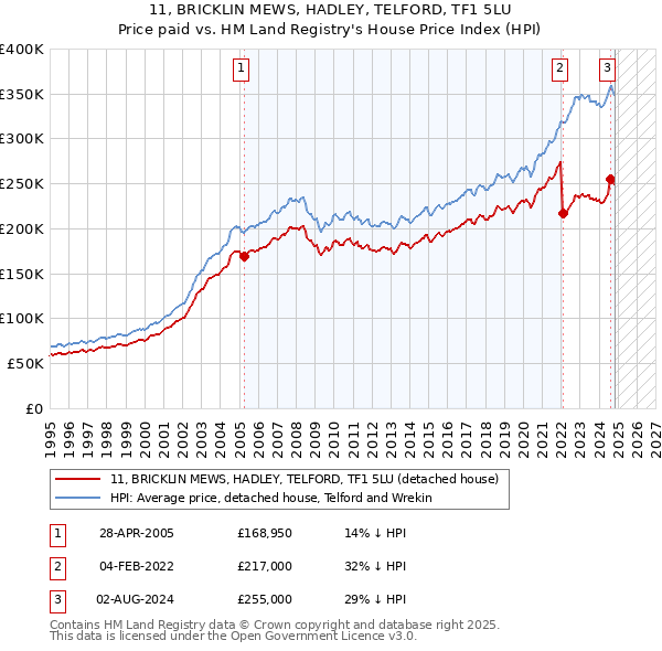 11, BRICKLIN MEWS, HADLEY, TELFORD, TF1 5LU: Price paid vs HM Land Registry's House Price Index