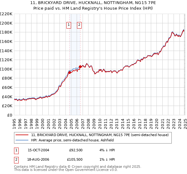 11, BRICKYARD DRIVE, HUCKNALL, NOTTINGHAM, NG15 7PE: Price paid vs HM Land Registry's House Price Index