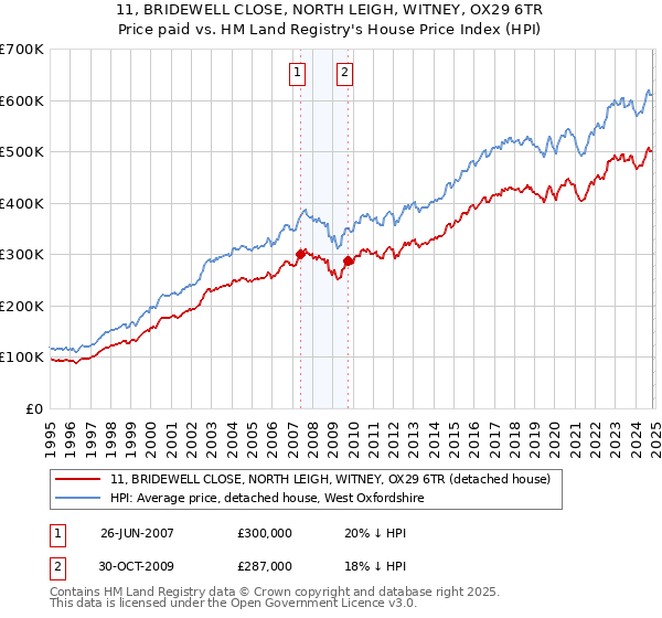 11, BRIDEWELL CLOSE, NORTH LEIGH, WITNEY, OX29 6TR: Price paid vs HM Land Registry's House Price Index