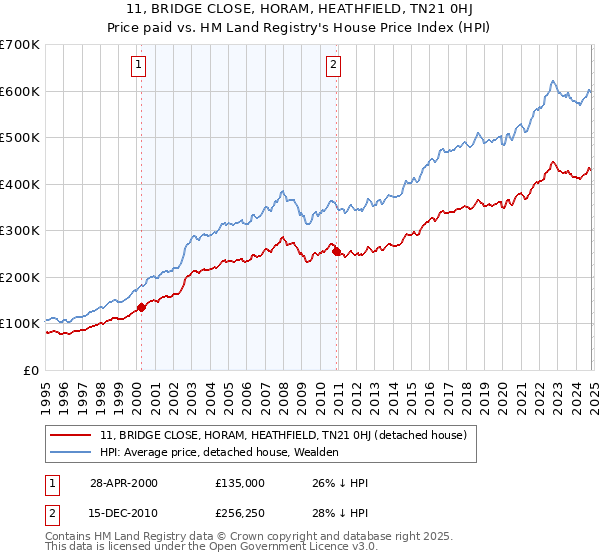 11, BRIDGE CLOSE, HORAM, HEATHFIELD, TN21 0HJ: Price paid vs HM Land Registry's House Price Index