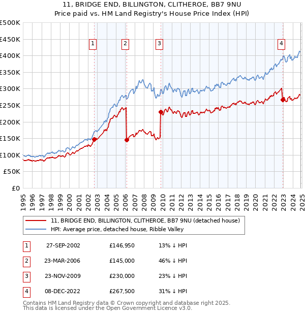 11, BRIDGE END, BILLINGTON, CLITHEROE, BB7 9NU: Price paid vs HM Land Registry's House Price Index