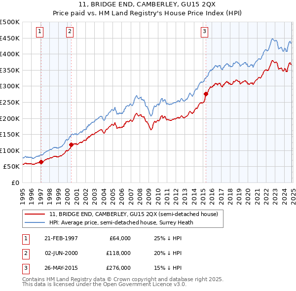 11, BRIDGE END, CAMBERLEY, GU15 2QX: Price paid vs HM Land Registry's House Price Index