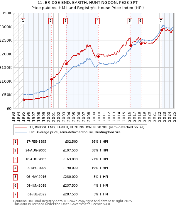 11, BRIDGE END, EARITH, HUNTINGDON, PE28 3PT: Price paid vs HM Land Registry's House Price Index