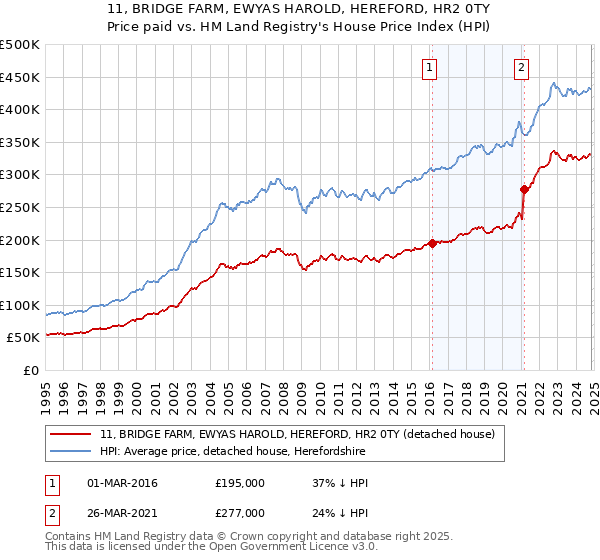 11, BRIDGE FARM, EWYAS HAROLD, HEREFORD, HR2 0TY: Price paid vs HM Land Registry's House Price Index