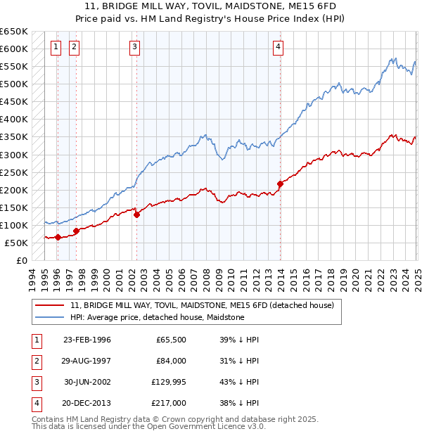 11, BRIDGE MILL WAY, TOVIL, MAIDSTONE, ME15 6FD: Price paid vs HM Land Registry's House Price Index