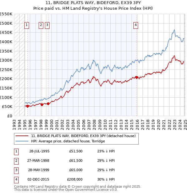 11, BRIDGE PLATS WAY, BIDEFORD, EX39 3PY: Price paid vs HM Land Registry's House Price Index