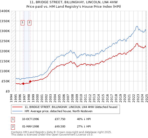 11, BRIDGE STREET, BILLINGHAY, LINCOLN, LN4 4HW: Price paid vs HM Land Registry's House Price Index