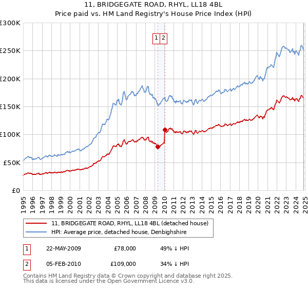 11, BRIDGEGATE ROAD, RHYL, LL18 4BL: Price paid vs HM Land Registry's House Price Index