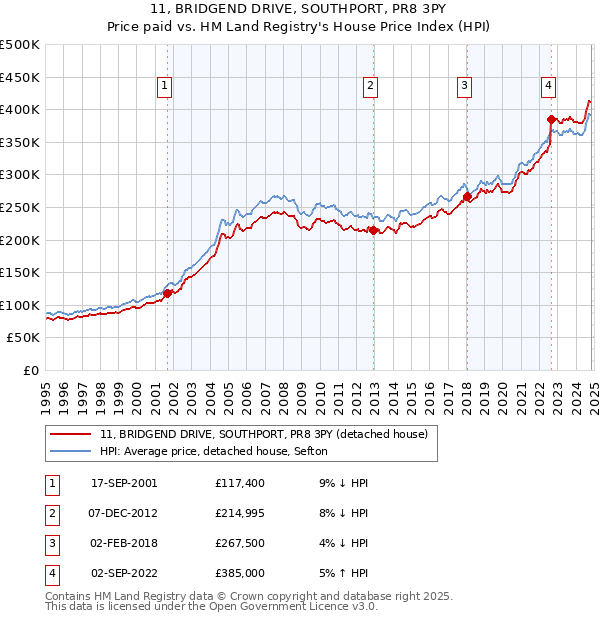 11, BRIDGEND DRIVE, SOUTHPORT, PR8 3PY: Price paid vs HM Land Registry's House Price Index