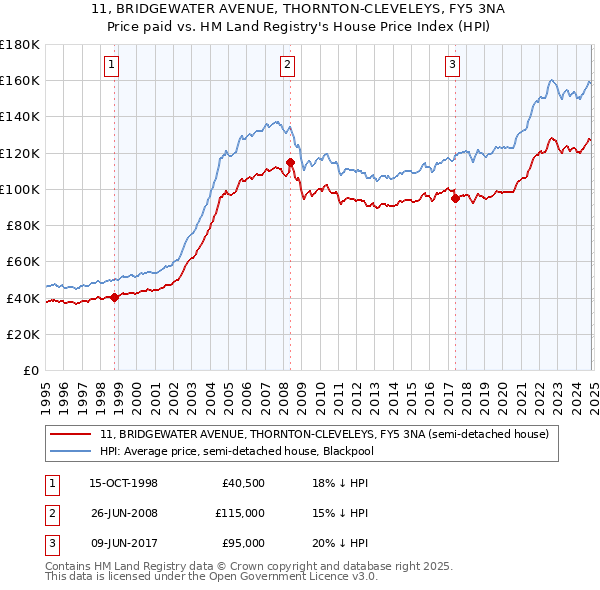 11, BRIDGEWATER AVENUE, THORNTON-CLEVELEYS, FY5 3NA: Price paid vs HM Land Registry's House Price Index