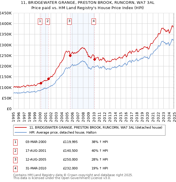 11, BRIDGEWATER GRANGE, PRESTON BROOK, RUNCORN, WA7 3AL: Price paid vs HM Land Registry's House Price Index