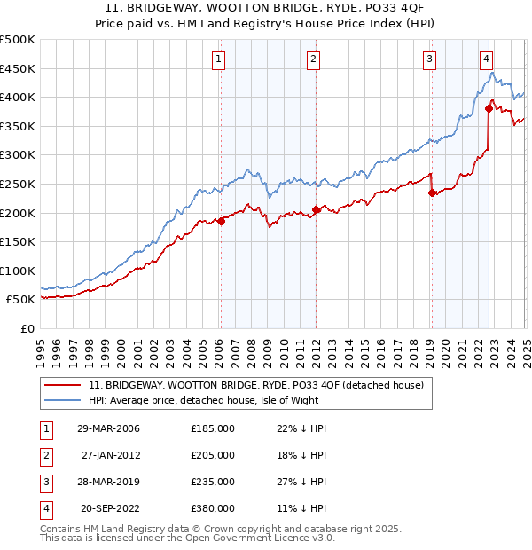 11, BRIDGEWAY, WOOTTON BRIDGE, RYDE, PO33 4QF: Price paid vs HM Land Registry's House Price Index