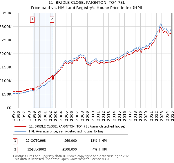 11, BRIDLE CLOSE, PAIGNTON, TQ4 7SL: Price paid vs HM Land Registry's House Price Index