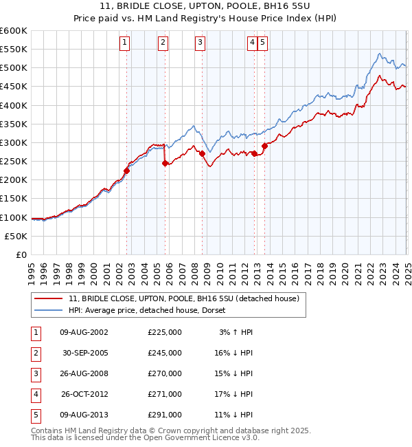 11, BRIDLE CLOSE, UPTON, POOLE, BH16 5SU: Price paid vs HM Land Registry's House Price Index