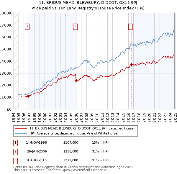 11, BRIDUS MEAD, BLEWBURY, DIDCOT, OX11 9PJ: Price paid vs HM Land Registry's House Price Index