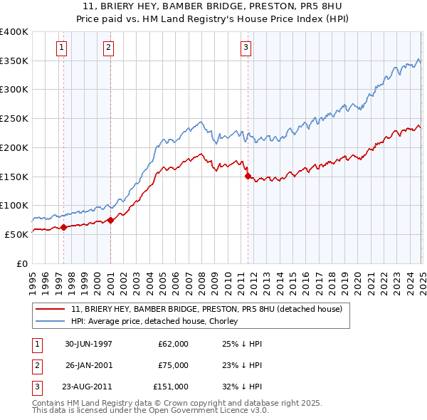 11, BRIERY HEY, BAMBER BRIDGE, PRESTON, PR5 8HU: Price paid vs HM Land Registry's House Price Index