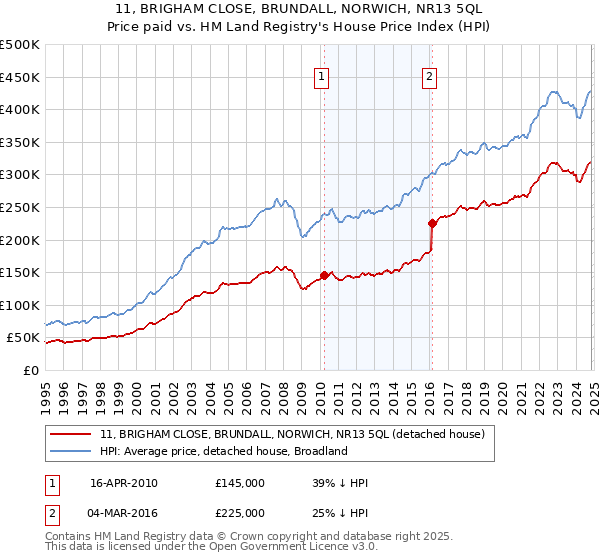 11, BRIGHAM CLOSE, BRUNDALL, NORWICH, NR13 5QL: Price paid vs HM Land Registry's House Price Index