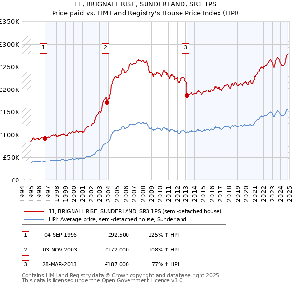 11, BRIGNALL RISE, SUNDERLAND, SR3 1PS: Price paid vs HM Land Registry's House Price Index