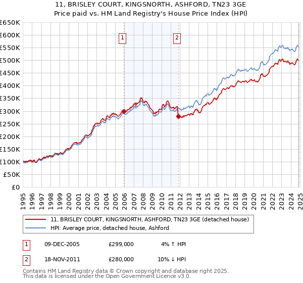 11, BRISLEY COURT, KINGSNORTH, ASHFORD, TN23 3GE: Price paid vs HM Land Registry's House Price Index