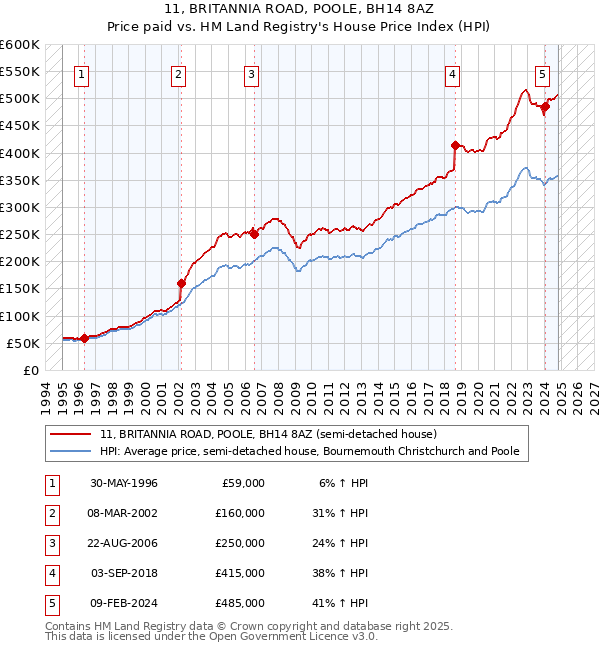 11, BRITANNIA ROAD, POOLE, BH14 8AZ: Price paid vs HM Land Registry's House Price Index