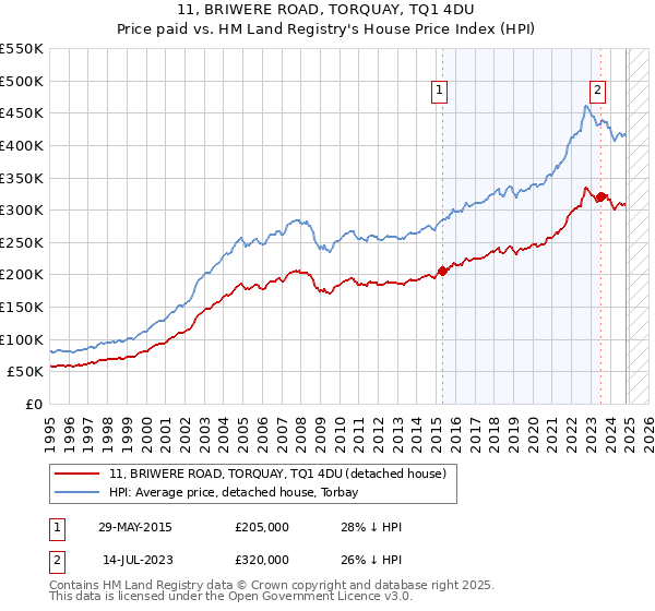 11, BRIWERE ROAD, TORQUAY, TQ1 4DU: Price paid vs HM Land Registry's House Price Index