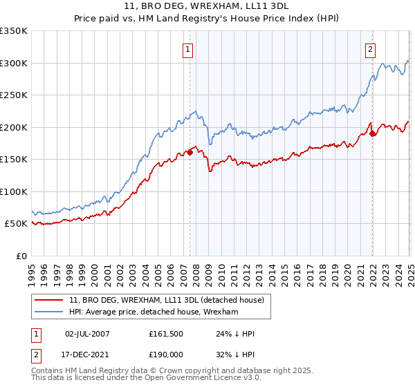 11, BRO DEG, WREXHAM, LL11 3DL: Price paid vs HM Land Registry's House Price Index