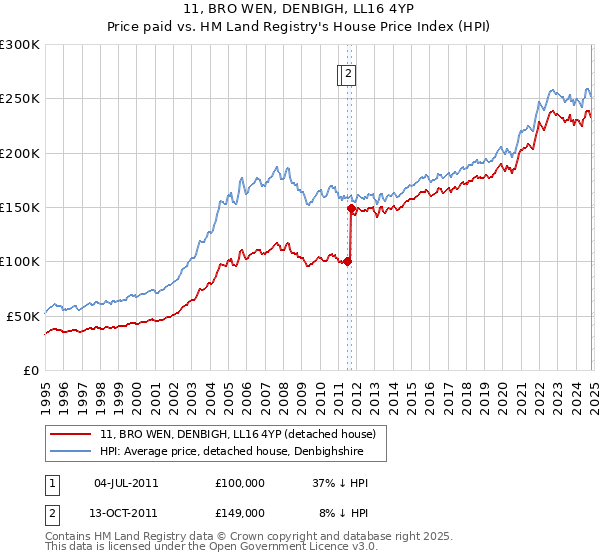 11, BRO WEN, DENBIGH, LL16 4YP: Price paid vs HM Land Registry's House Price Index