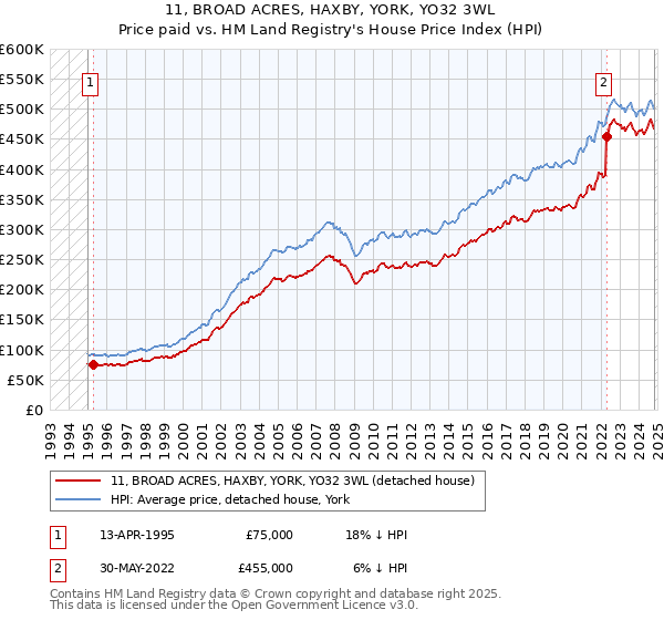 11, BROAD ACRES, HAXBY, YORK, YO32 3WL: Price paid vs HM Land Registry's House Price Index