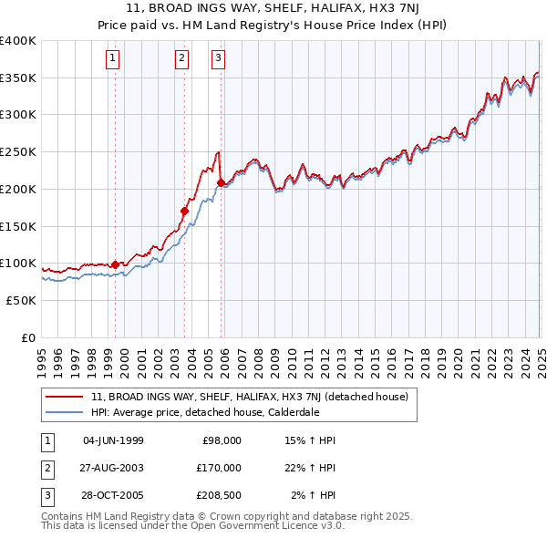 11, BROAD INGS WAY, SHELF, HALIFAX, HX3 7NJ: Price paid vs HM Land Registry's House Price Index