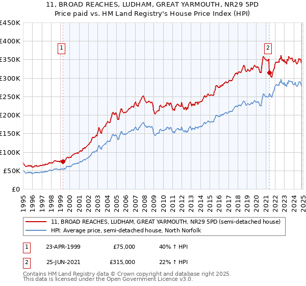 11, BROAD REACHES, LUDHAM, GREAT YARMOUTH, NR29 5PD: Price paid vs HM Land Registry's House Price Index