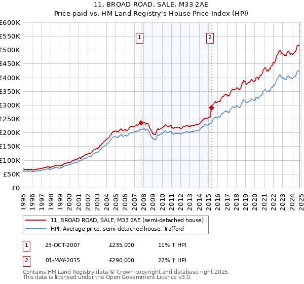 11, BROAD ROAD, SALE, M33 2AE: Price paid vs HM Land Registry's House Price Index