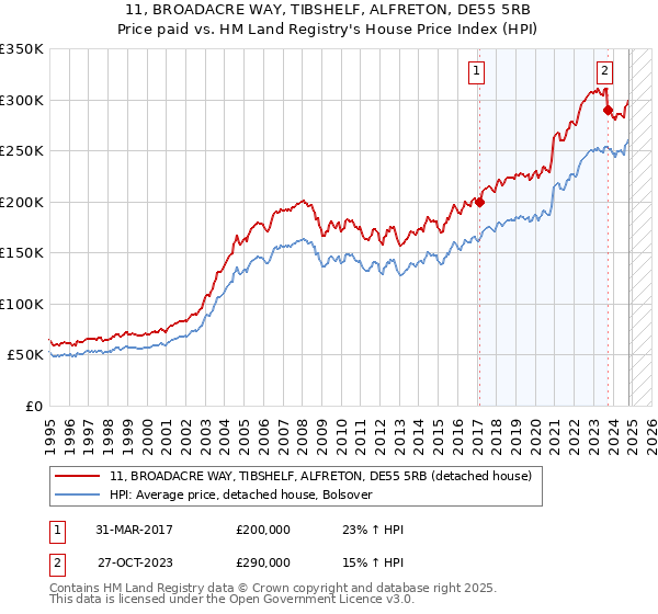 11, BROADACRE WAY, TIBSHELF, ALFRETON, DE55 5RB: Price paid vs HM Land Registry's House Price Index