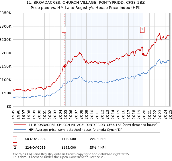 11, BROADACRES, CHURCH VILLAGE, PONTYPRIDD, CF38 1BZ: Price paid vs HM Land Registry's House Price Index