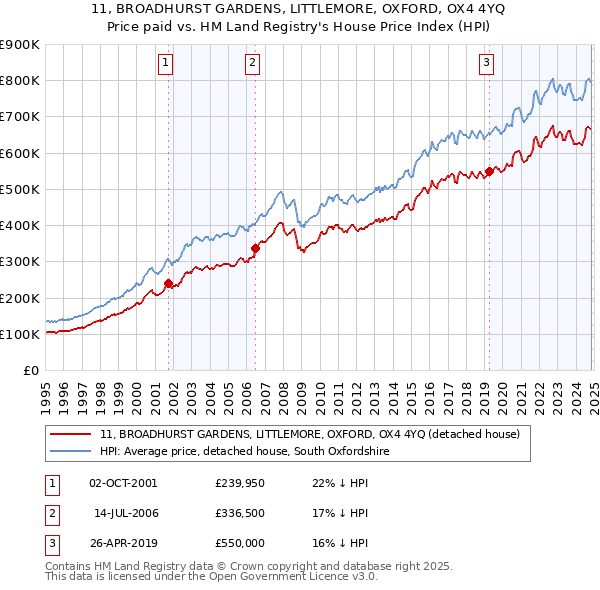 11, BROADHURST GARDENS, LITTLEMORE, OXFORD, OX4 4YQ: Price paid vs HM Land Registry's House Price Index