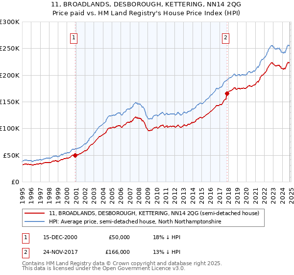 11, BROADLANDS, DESBOROUGH, KETTERING, NN14 2QG: Price paid vs HM Land Registry's House Price Index