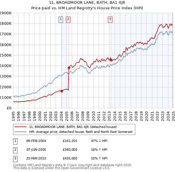 11, BROADMOOR LANE, BATH, BA1 4JR: Price paid vs HM Land Registry's House Price Index