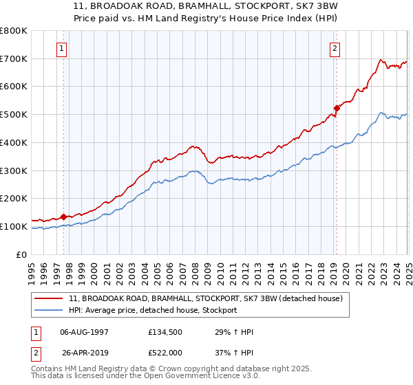 11, BROADOAK ROAD, BRAMHALL, STOCKPORT, SK7 3BW: Price paid vs HM Land Registry's House Price Index