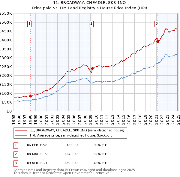 11, BROADWAY, CHEADLE, SK8 1NQ: Price paid vs HM Land Registry's House Price Index