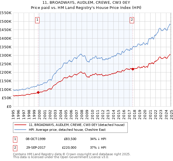 11, BROADWAYS, AUDLEM, CREWE, CW3 0EY: Price paid vs HM Land Registry's House Price Index