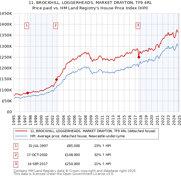 11, BROCKHILL, LOGGERHEADS, MARKET DRAYTON, TF9 4RL: Price paid vs HM Land Registry's House Price Index