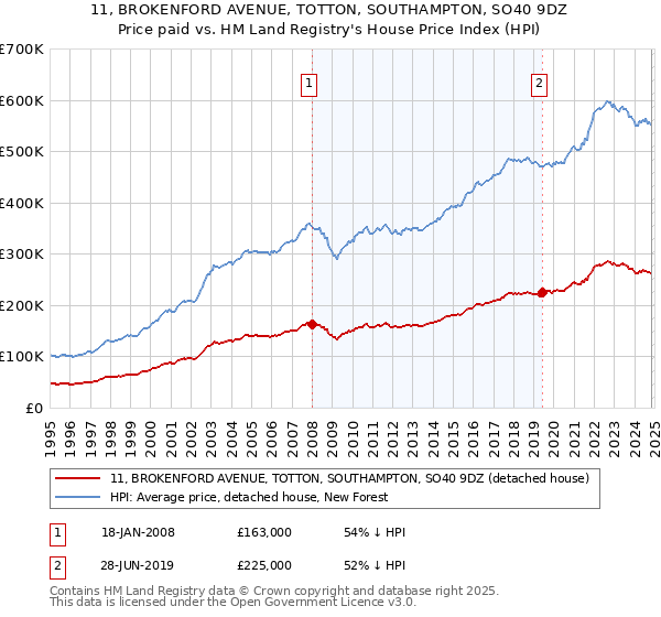 11, BROKENFORD AVENUE, TOTTON, SOUTHAMPTON, SO40 9DZ: Price paid vs HM Land Registry's House Price Index