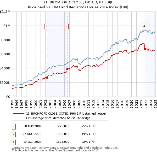 11, BROMFORD CLOSE, OXTED, RH8 9JF: Price paid vs HM Land Registry's House Price Index