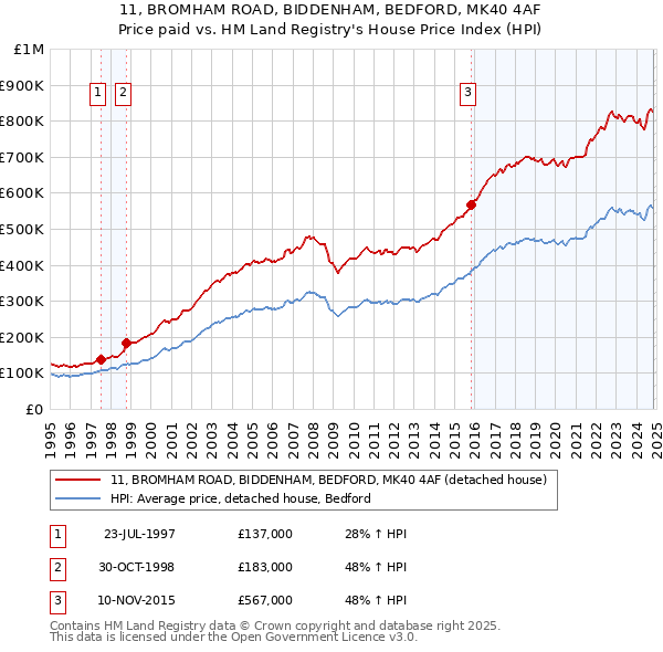 11, BROMHAM ROAD, BIDDENHAM, BEDFORD, MK40 4AF: Price paid vs HM Land Registry's House Price Index