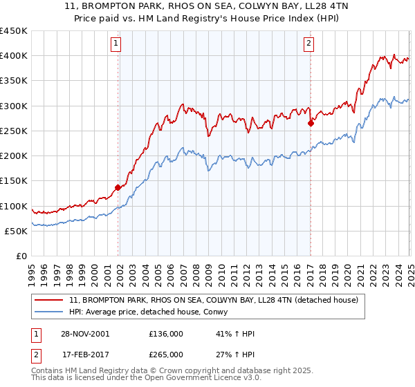 11, BROMPTON PARK, RHOS ON SEA, COLWYN BAY, LL28 4TN: Price paid vs HM Land Registry's House Price Index