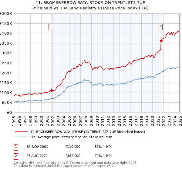 11, BROMSBERROW WAY, STOKE-ON-TRENT, ST3 7UE: Price paid vs HM Land Registry's House Price Index