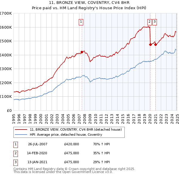 11, BRONZE VIEW, COVENTRY, CV4 8HR: Price paid vs HM Land Registry's House Price Index